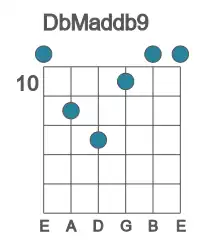 Guitar voicing #0 of the Db Maddb9 chord